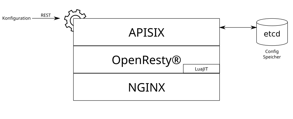 Technologie-Stack von APISIX