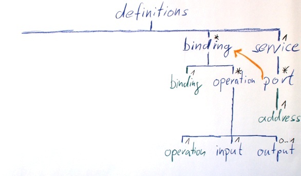 Binding Operation