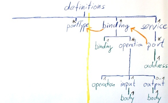 Binding referencing a PortType