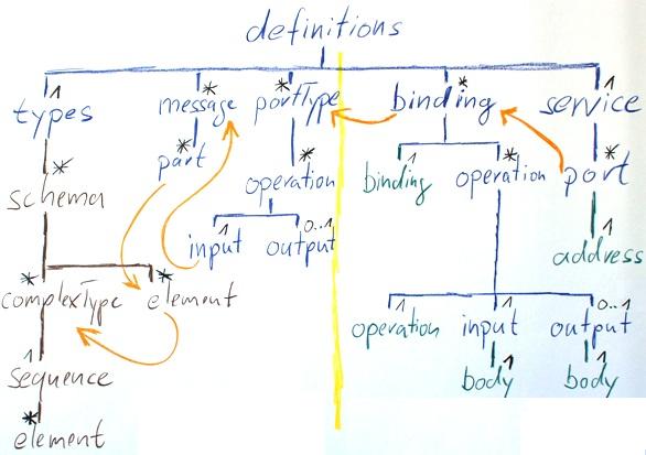 The entire Structure of a WSDL Document