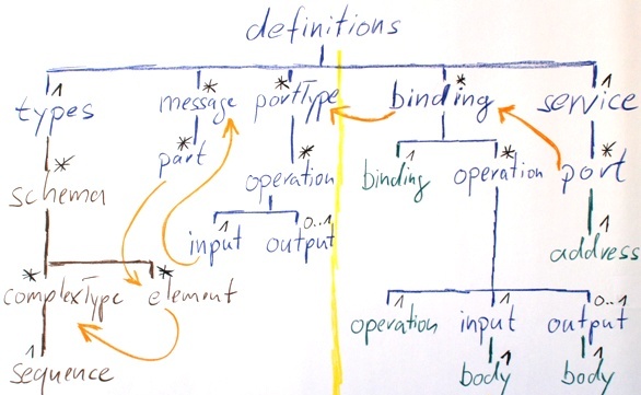 A ComplexType with a Sequence as Content