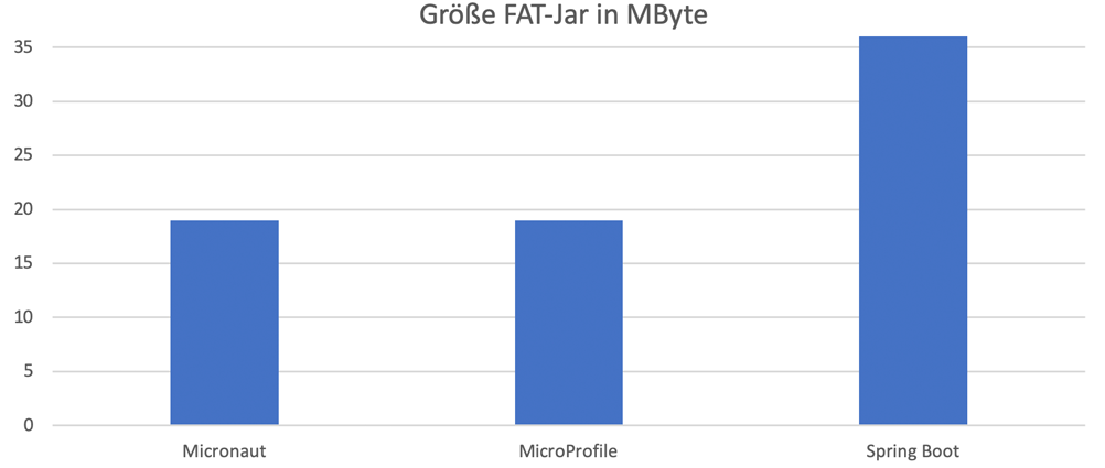 Diagramm: Größe der FAT-Jars in MByte