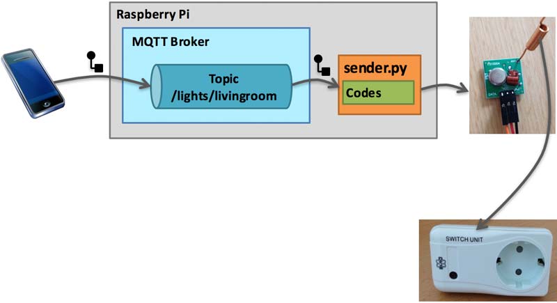 IoT Architecture