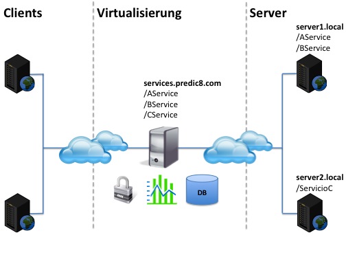 Zentrale Dienste Virtualisierung