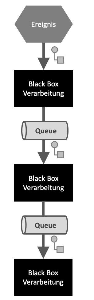 Flow aus Prozessoren und Queues