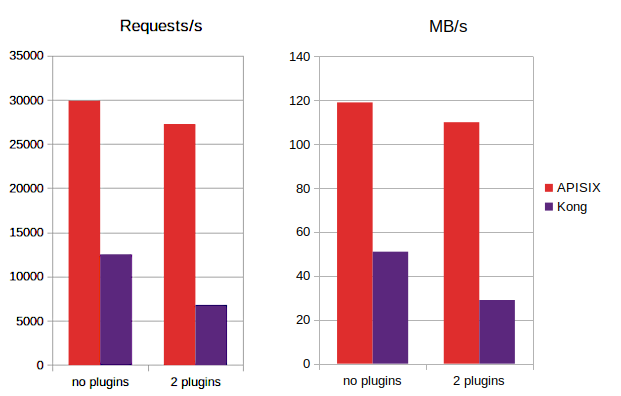 APISIX vs. Kong Benchmark