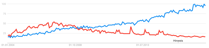 REST versus SOA Attention at Google Trends