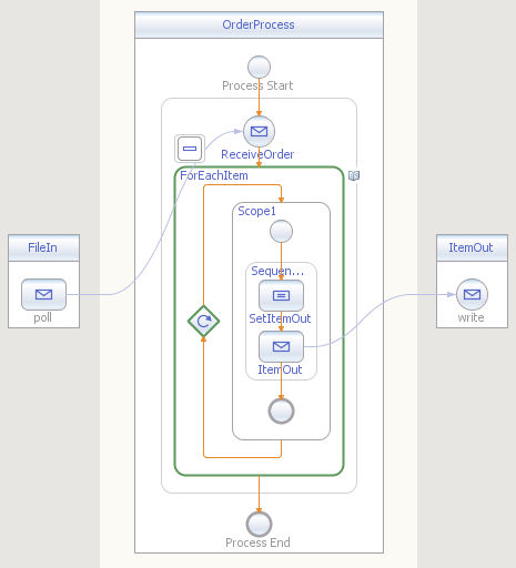 Diagramm des XPath Splitter BPEL Prozesses