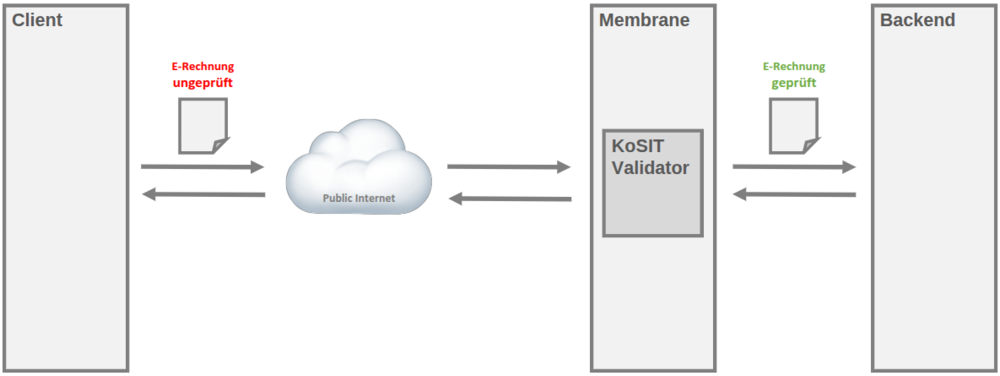Diagramm zur Validierung einer E-Rechnung über KoSIT Validator