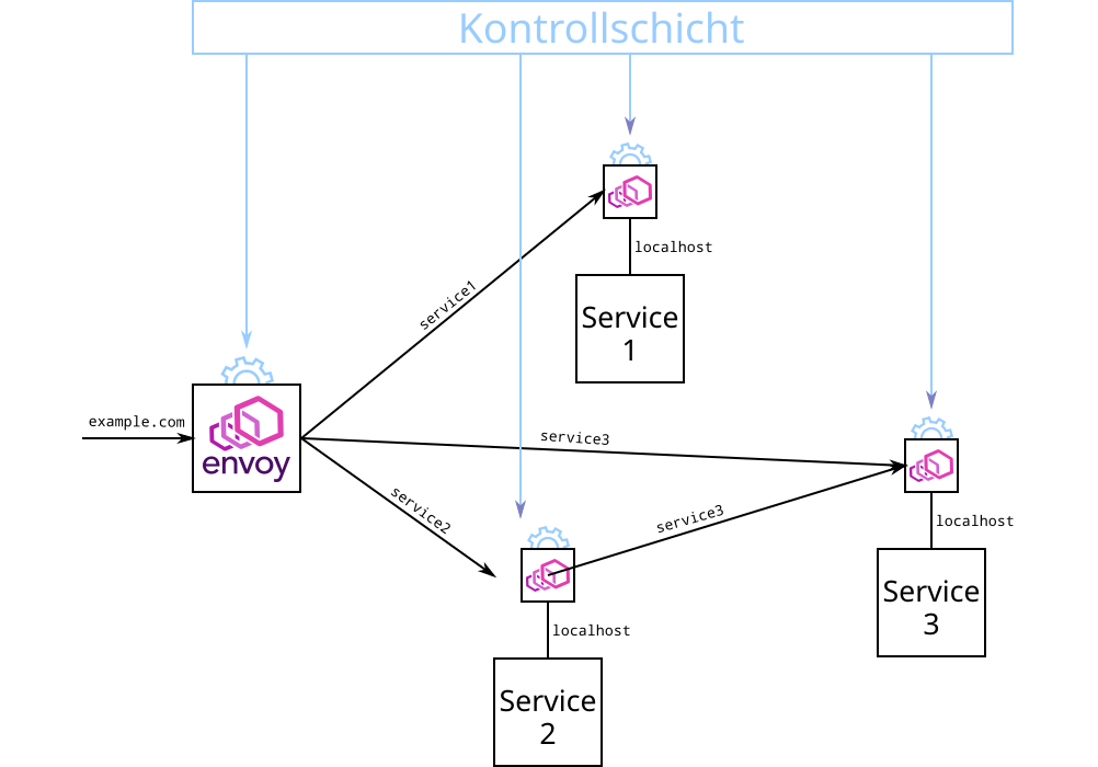 Deployment von Envoy als Sidecar-Proxy