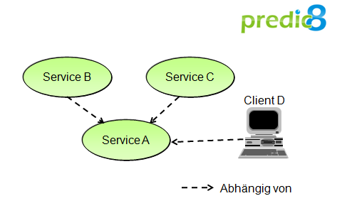 Service Abhängigkeiten
