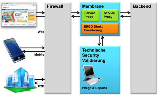 Absicherung der Backend Systeme