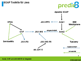 Axis2, CXF und JAX-WS im Vergleich