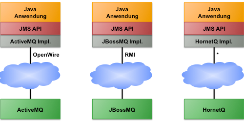 Austauschbarkeit des Brokers über JMS