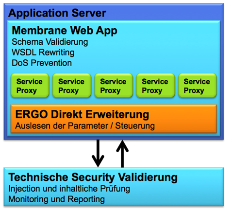 Membrane Web Anwendung und technische Security Validierung