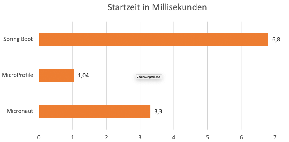 Diagramm: Startzeit der Microservices