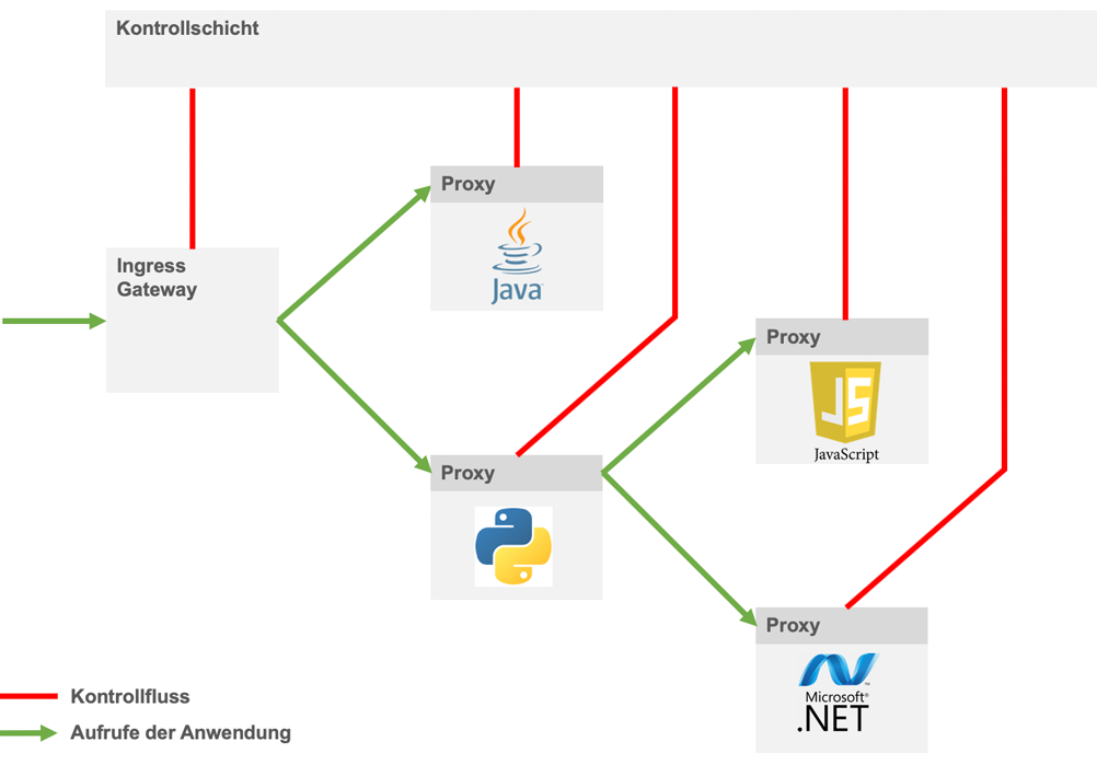 Beispiel eines Service-Meshes mit Istio