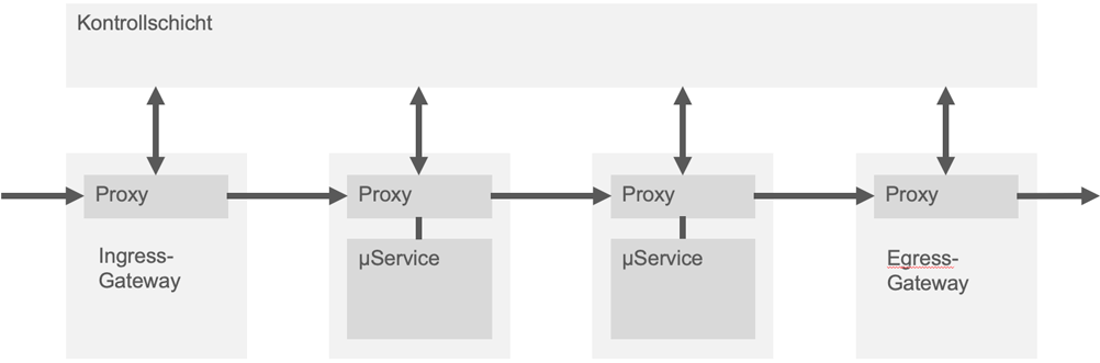 Serivce Mesh