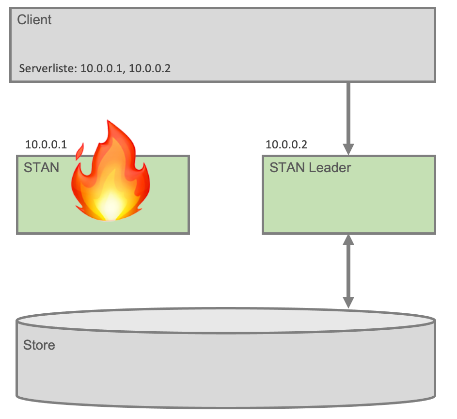 Fault Tolerance Cluster nach Ausfall und Umschaltung