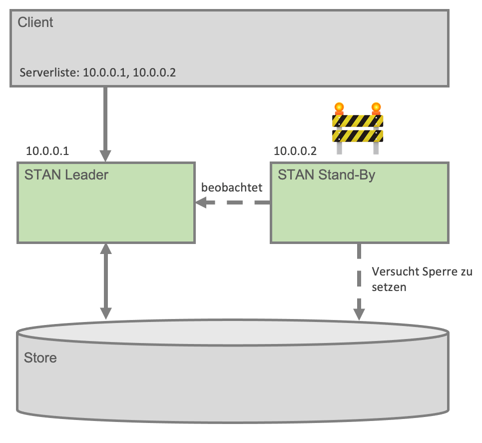 Fault Tolerance mit einem Leader und Stand-By