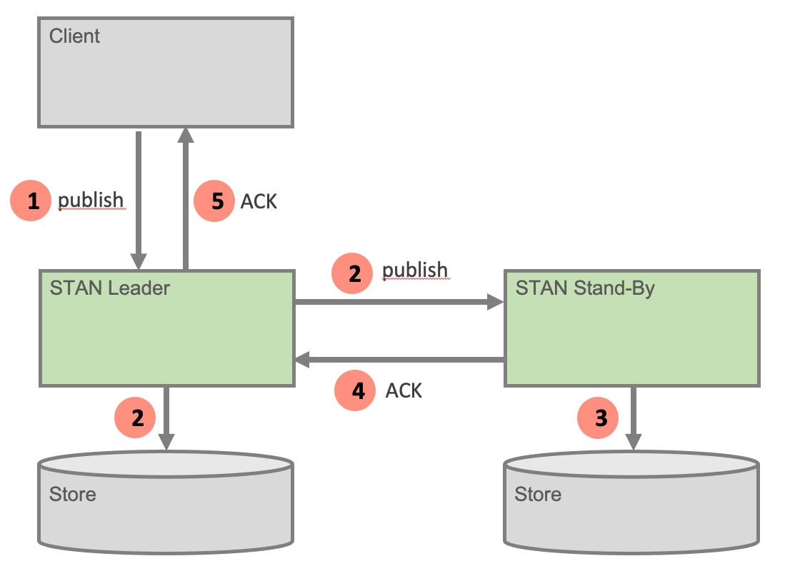 Ablauf einer Publish Operation im Cluster mit zwei Knoten