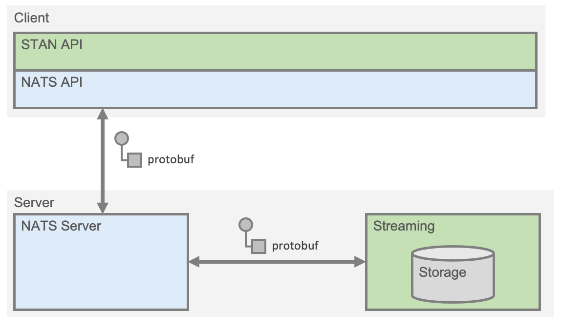 NATS Streaming Architektur