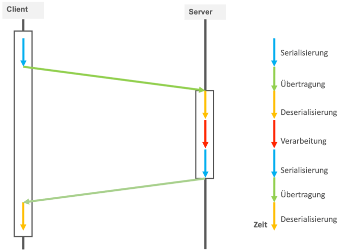 Timing remote Call