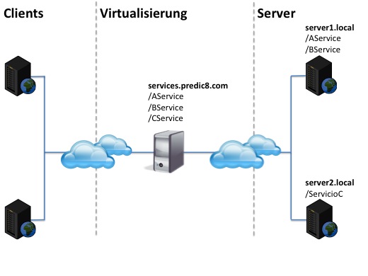 Service Virtualisierung