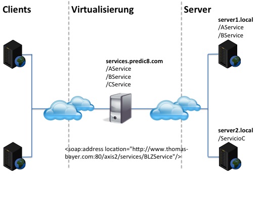 Virtualisierung WSDL