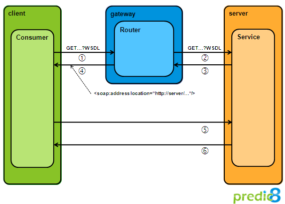 WSDL-Rewriting im API Gateway